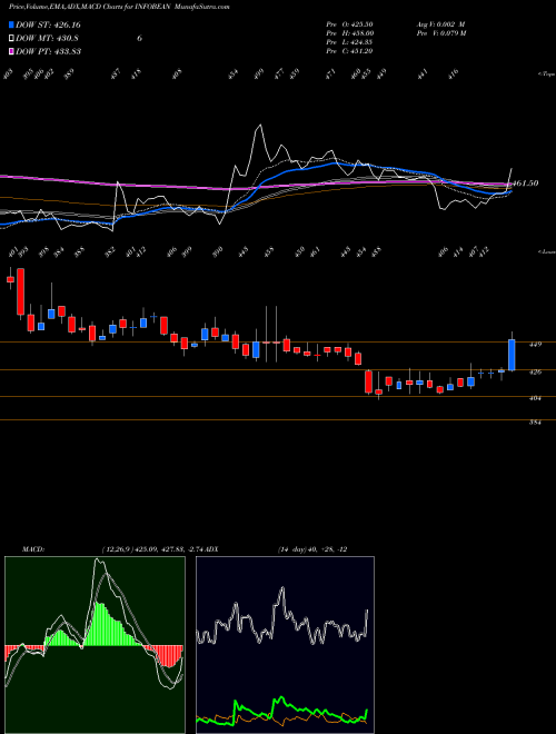 MACD charts various settings share INFOBEAN Infobeans Techno. Ltd. NSE Stock exchange 