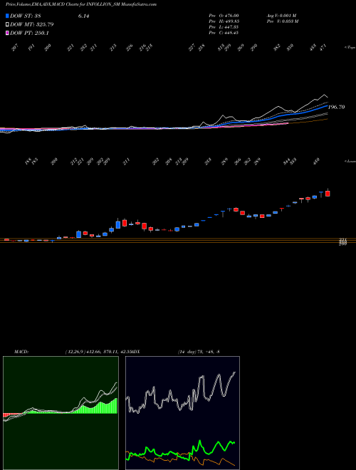 Munafa Infollion Research Ser L (INFOLLION_SM) stock tips, volume analysis, indicator analysis [intraday, positional] for today and tomorrow