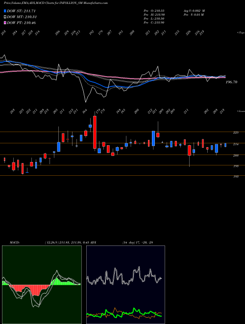 MACD charts various settings share INFOLLION_SM Infollion Research Ser L NSE Stock exchange 