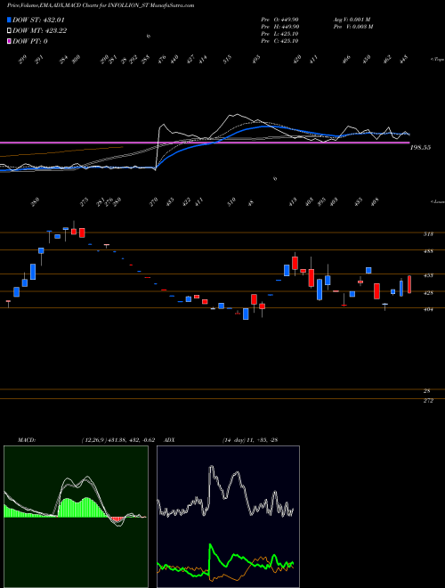 Munafa Infollion Research Ser L (INFOLLION_ST) stock tips, volume analysis, indicator analysis [intraday, positional] for today and tomorrow