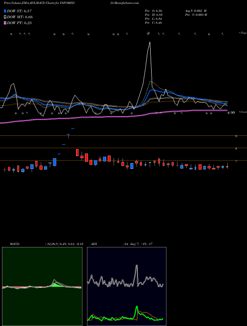 Munafa INFOMEDIA PRESS LIMITED (INFOMEDIA) stock tips, volume analysis, indicator analysis [intraday, positional] for today and tomorrow