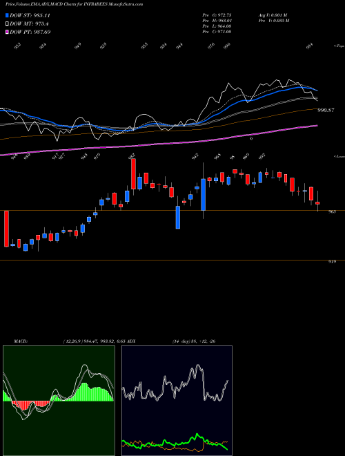 Munafa GOLDMAN SACHS INFR BENCHMARK AS (INFRABEES) stock tips, volume analysis, indicator analysis [intraday, positional] for today and tomorrow
