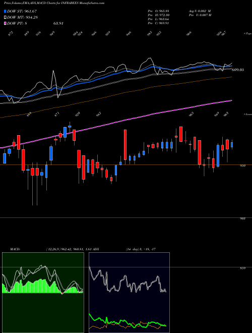 Munafa GOLDMAN SACHS INFR BENCHMARK AS (INFRABEES) stock tips, volume analysis, indicator analysis [intraday, positional] for today and tomorrow