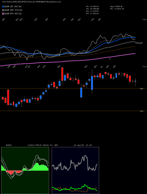 MACD charts various settings share INFRABEES GOLDMAN SACHS INFR BENCHMARK AS NSE Stock exchange 