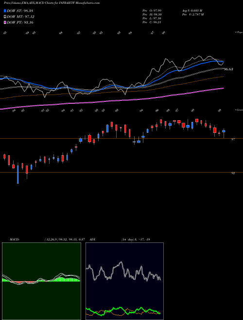 Munafa Icicipramc - Iciciinfra (INFRAIETF) stock tips, volume analysis, indicator analysis [intraday, positional] for today and tomorrow