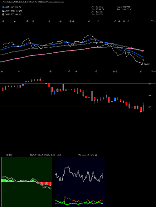 MACD charts various settings share INFRAIETF Icicipramc - Iciciinfra NSE Stock exchange 