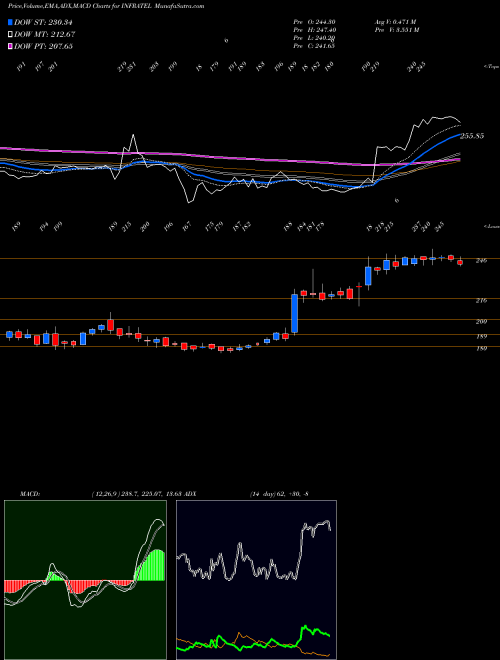 MACD charts various settings share INFRATEL Bharti Infratel Limited NSE Stock exchange 