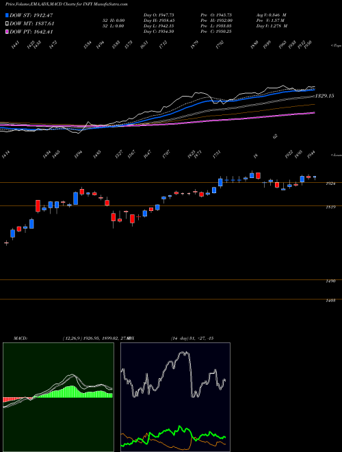 Munafa Infosys Limited (INFY) stock tips, volume analysis, indicator analysis [intraday, positional] for today and tomorrow