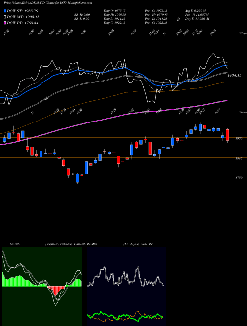 MACD charts various settings share INFY Infosys Limited NSE Stock exchange 