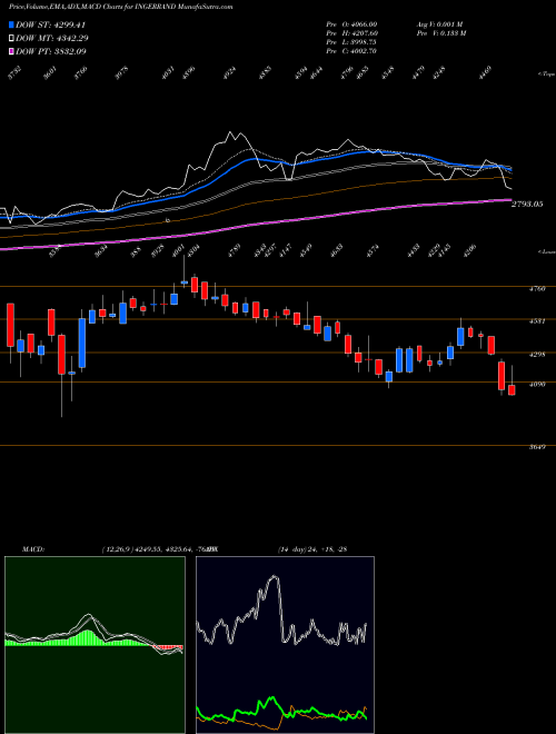 Munafa Ingersoll Rand (India) Limited (INGERRAND) stock tips, volume analysis, indicator analysis [intraday, positional] for today and tomorrow