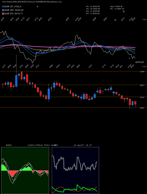 MACD charts various settings share INGERRAND Ingersoll Rand (India) Limited NSE Stock exchange 