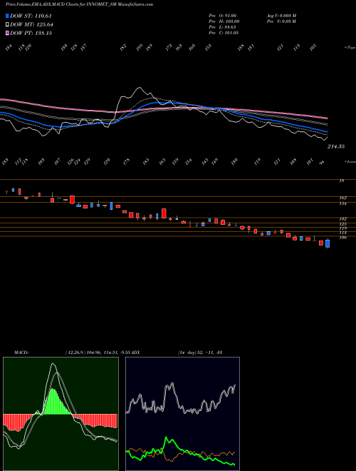 MACD charts various settings share INNOMET_SM Innomet Advanced Materi L NSE Stock exchange 