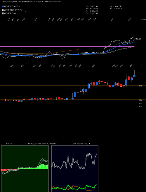 Munafa Innova Captab Limited (INNOVACAP) stock tips, volume analysis, indicator analysis [intraday, positional] for today and tomorrow