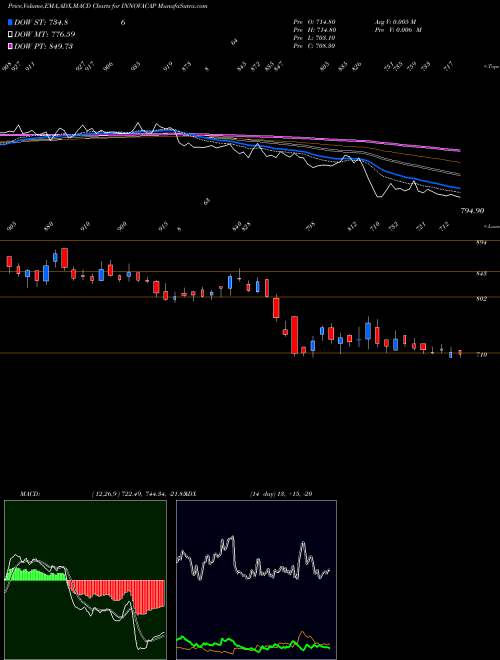 MACD charts various settings share INNOVACAP Innova Captab Limited NSE Stock exchange 