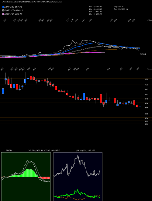 MACD charts various settings share INNOVANA Innovana Thinklabs Ltd. NSE Stock exchange 