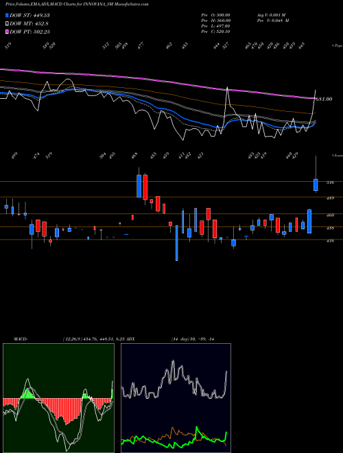 MACD charts various settings share INNOVANA_SM Innovana Thinklabs Ltd. NSE Stock exchange 