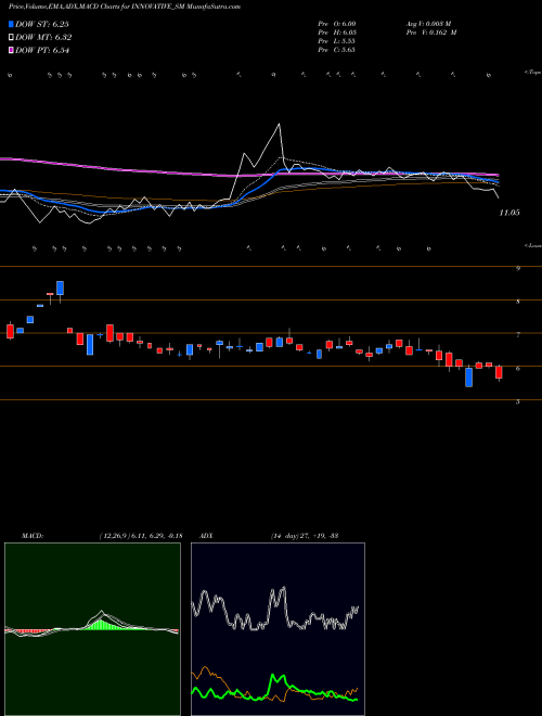 Munafa Innovative Tyres & Tubes (INNOVATIVE_SM) stock tips, volume analysis, indicator analysis [intraday, positional] for today and tomorrow