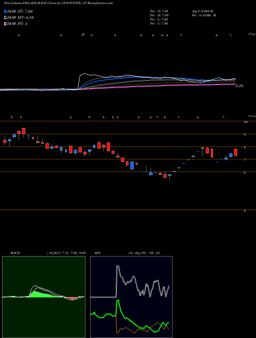 MACD charts various settings share INNOVATIVE_ST Innovative Tyres & Tubes NSE Stock exchange 