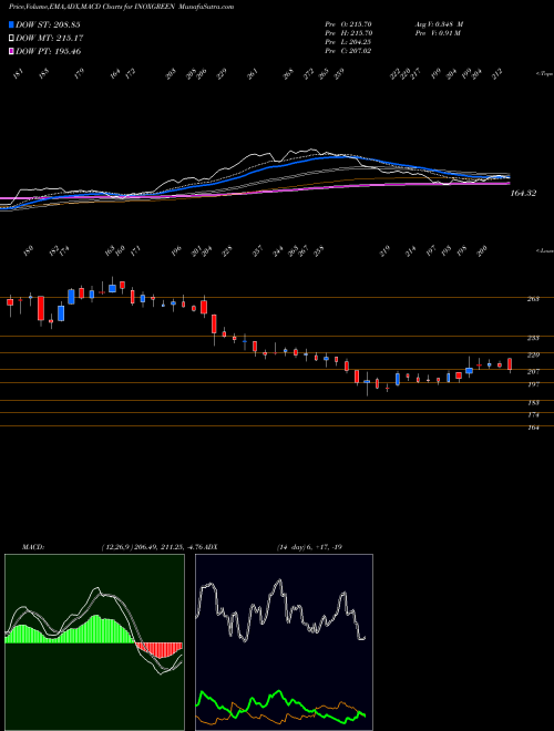 Munafa Inox Green Energy Ser Ltd (INOXGREEN) stock tips, volume analysis, indicator analysis [intraday, positional] for today and tomorrow
