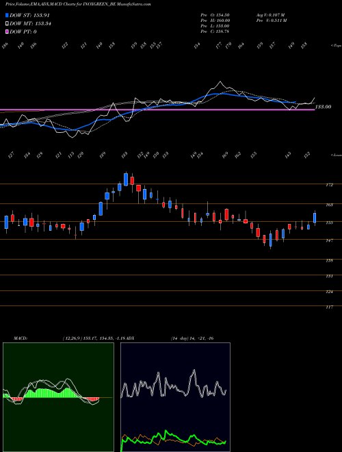 Munafa Inox Green Energy Ser Ltd (INOXGREEN_BE) stock tips, volume analysis, indicator analysis [intraday, positional] for today and tomorrow