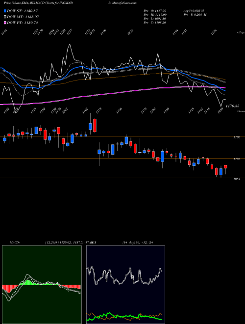 MACD charts various settings share INOXINDIA Inox India Limited NSE Stock exchange 