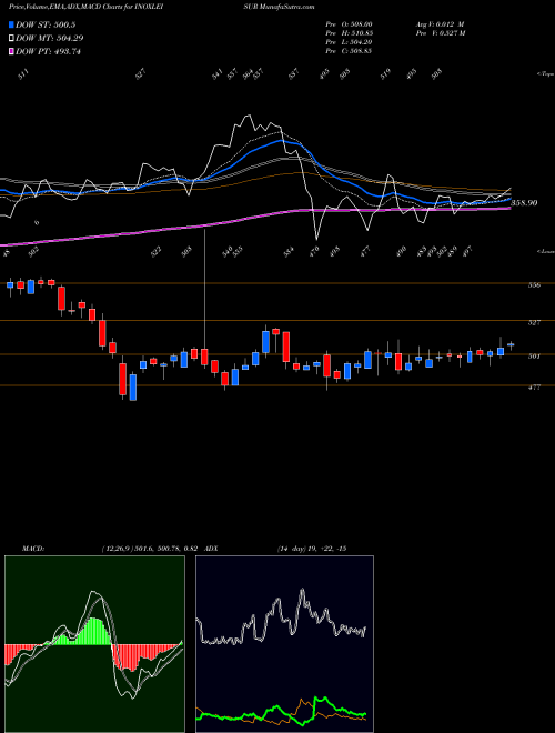 Munafa INOX Leisure Limited (INOXLEISUR) stock tips, volume analysis, indicator analysis [intraday, positional] for today and tomorrow