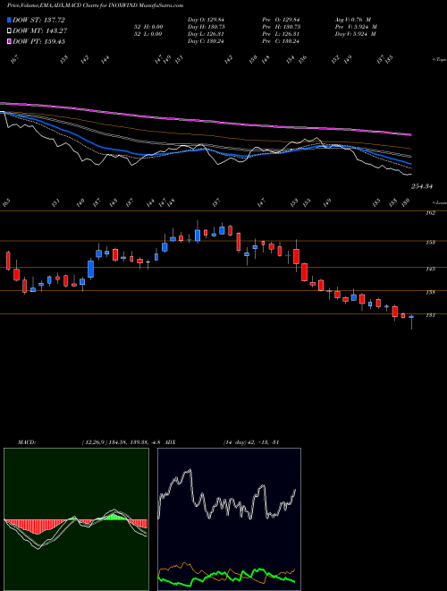 Munafa Inox Wind Limited (INOXWIND) stock tips, volume analysis, indicator analysis [intraday, positional] for today and tomorrow