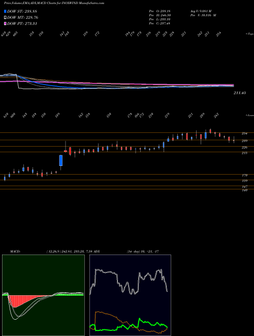 Munafa Inox Wind Limited (INOXWIND) stock tips, volume analysis, indicator analysis [intraday, positional] for today and tomorrow