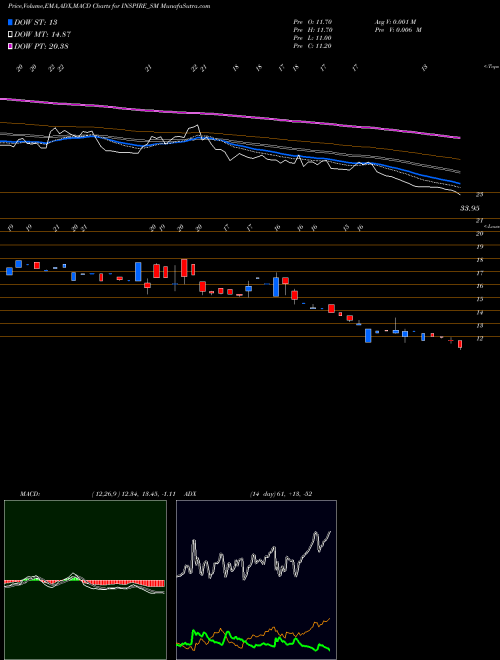 Munafa Inspire Films Limited (INSPIRE_SM) stock tips, volume analysis, indicator analysis [intraday, positional] for today and tomorrow
