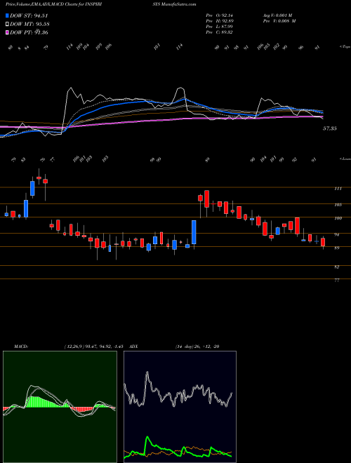 MACD charts various settings share INSPIRISYS Inspirisys Solutions Ltd NSE Stock exchange 