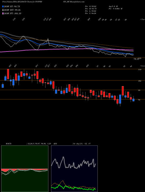 MACD charts various settings share INSPIRISYS_BE Inspirisys Solutions Ltd NSE Stock exchange 