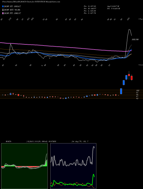 Munafa Intense Technologies Ltd (INTENTECH) stock tips, volume analysis, indicator analysis [intraday, positional] for today and tomorrow