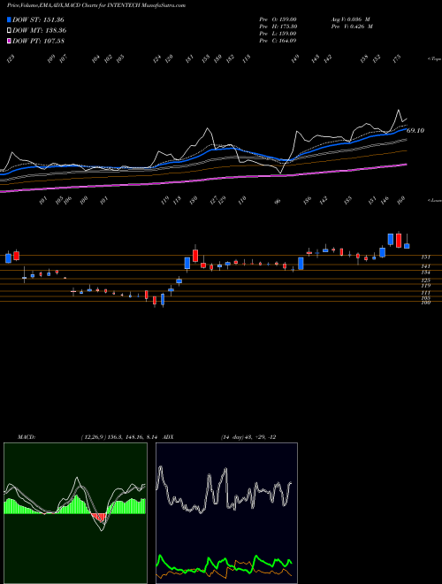 Munafa Intense Technologies Ltd (INTENTECH) stock tips, volume analysis, indicator analysis [intraday, positional] for today and tomorrow