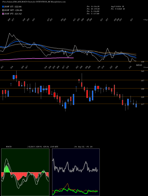MACD charts various settings share INTENTECH_BE Intense Technologies Ltd NSE Stock exchange 