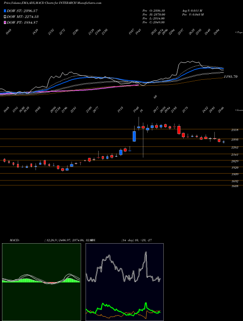 MACD charts various settings share INTERARCH Interarch Building Prod L NSE Stock exchange 