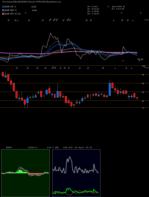 Munafa Intl Conveyors Limited (INTLCONV) stock tips, volume analysis, indicator analysis [intraday, positional] for today and tomorrow