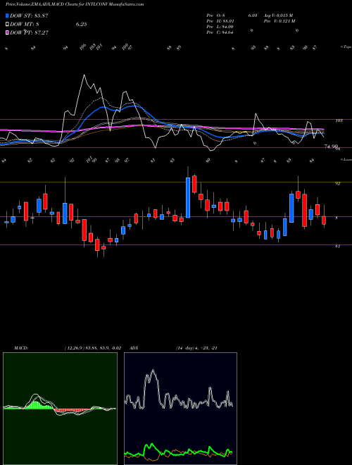 MACD charts various settings share INTLCONV Intl Conveyors Limited NSE Stock exchange 