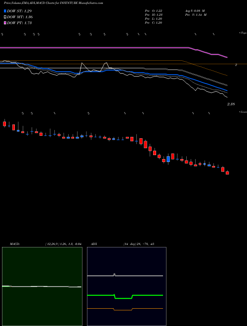 Munafa Inventure Growth & Securities Limited (INVENTURE) stock tips, volume analysis, indicator analysis [intraday, positional] for today and tomorrow