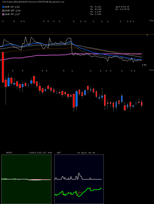 Munafa Inventure Growth & Securities Limited (INVENTURE) stock tips, volume analysis, indicator analysis [intraday, positional] for today and tomorrow