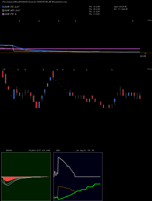 Munafa Inventure Gro & Sec Ltd (INVENTURE_BE) stock tips, volume analysis, indicator analysis [intraday, positional] for today and tomorrow
