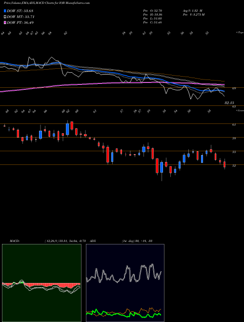 Munafa Indian Overseas Bank (IOB) stock tips, volume analysis, indicator analysis [intraday, positional] for today and tomorrow