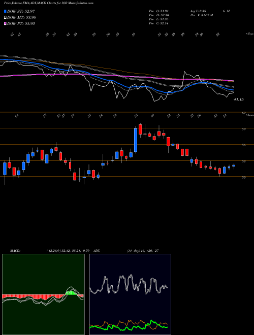 MACD charts various settings share IOB Indian Overseas Bank NSE Stock exchange 