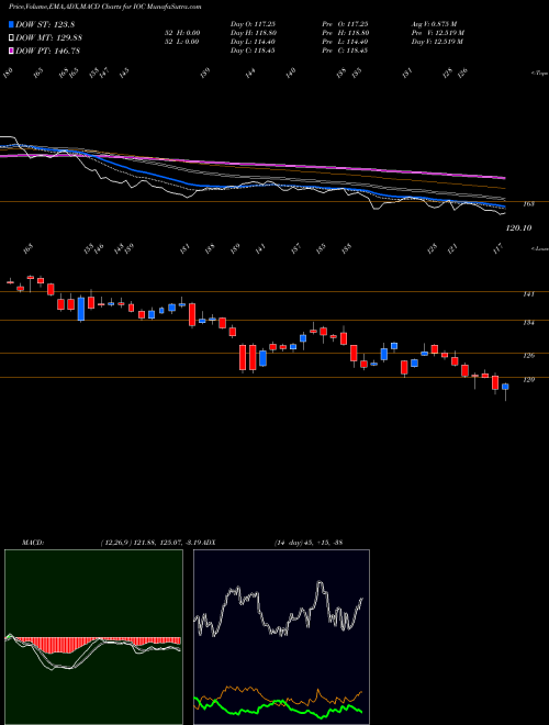 MACD charts various settings share IOC Indian Oil Corporation Limited NSE Stock exchange 