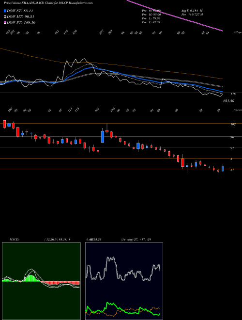Munafa IOL Chemicals and Pharmaceuticals Limited (IOLCP) stock tips, volume analysis, indicator analysis [intraday, positional] for today and tomorrow