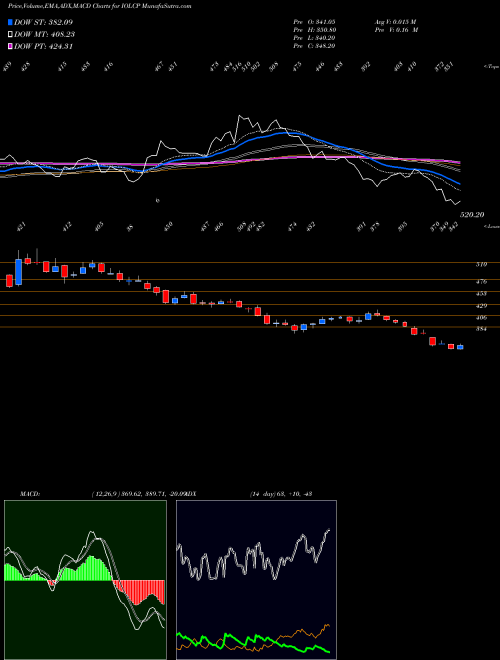 MACD charts various settings share IOLCP IOL Chemicals And Pharmaceuticals Limited NSE Stock exchange 