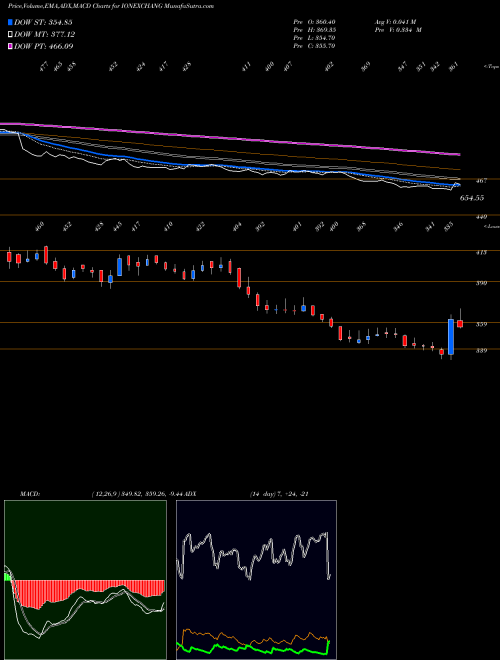 Munafa ION Exchange (IONEXCHANG) stock tips, volume analysis, indicator analysis [intraday, positional] for today and tomorrow