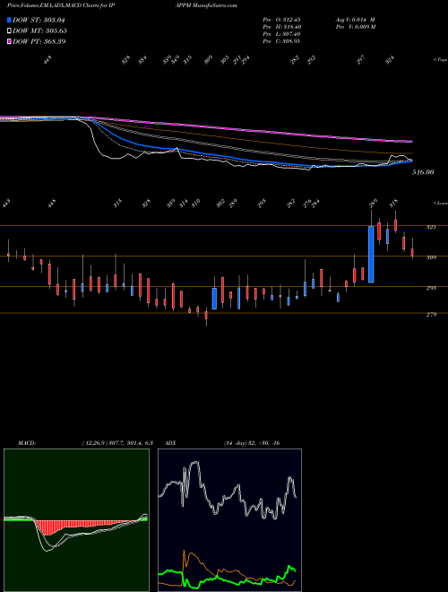 MACD charts various settings share IPAPPM International Paper APPM Limited NSE Stock exchange 
