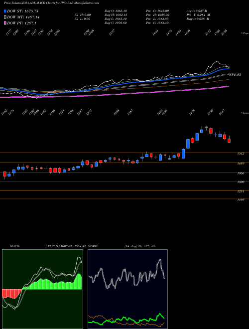 Munafa IPCA Laboratories Limited (IPCALAB) stock tips, volume analysis, indicator analysis [intraday, positional] for today and tomorrow