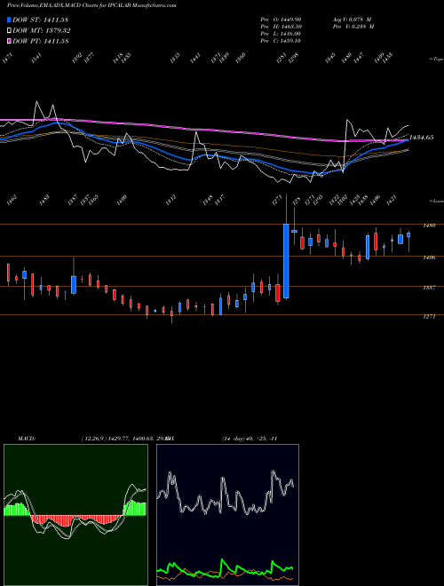 MACD charts various settings share IPCALAB IPCA Laboratories Limited NSE Stock exchange 
