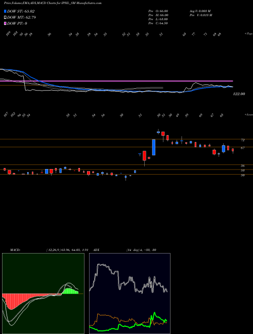 MACD charts various settings share IPHL_SM Indian Phosphate Limited NSE Stock exchange 